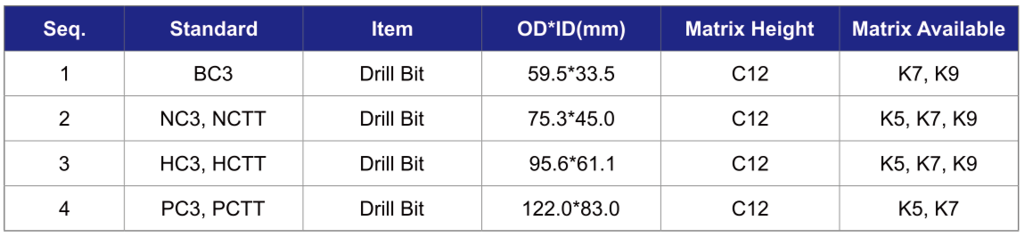 Black Diamond C3 series Bit Standard and Technical parameters