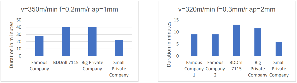 Carbide inserts comparison results