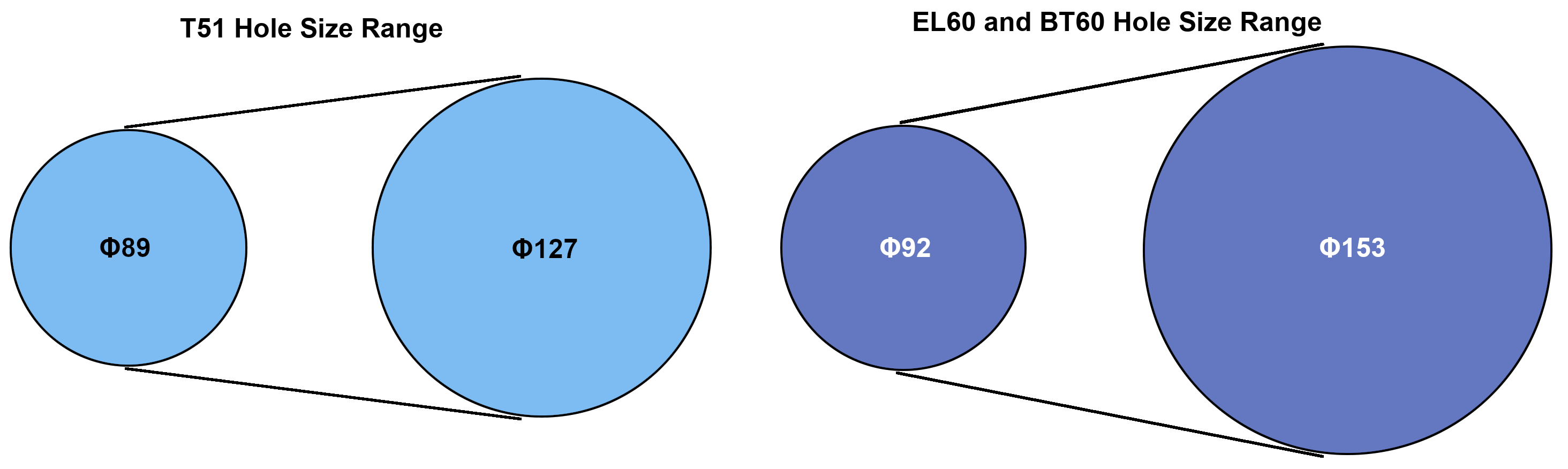 EL60 and BT60 Drill Bit Range