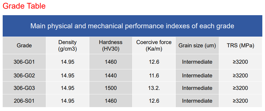 Main physical and mechanical performance indexes of each cemented carbide grade