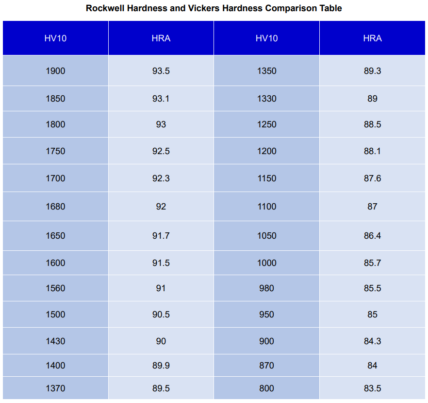 Rockwell Hardness and Vickers Hardness Comparison Table