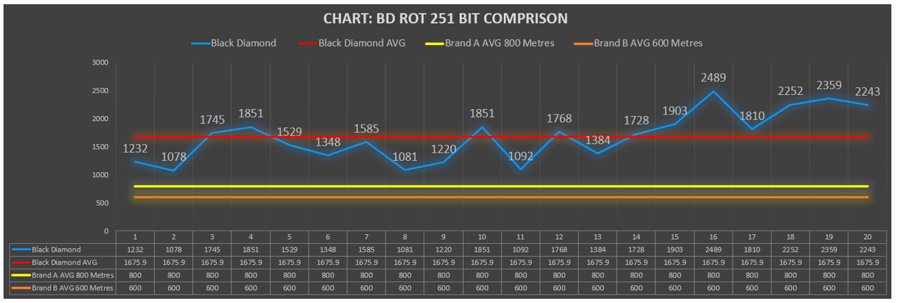 Black Diamond uranium rotary drill bit comparison chart