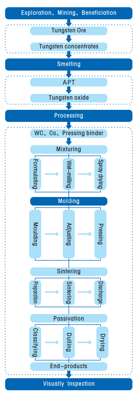 Cemented Carbide production process